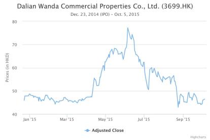 Wanda's historical stock prices according to data from Yahoo Finance. 