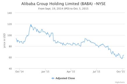 Alibaba's historical stock prices according to data from Yahoo Finance. After two-months of grace period, Alibaba's stock prices has generally been decreasing over the past year. Click on the picture for an interactive graph. 